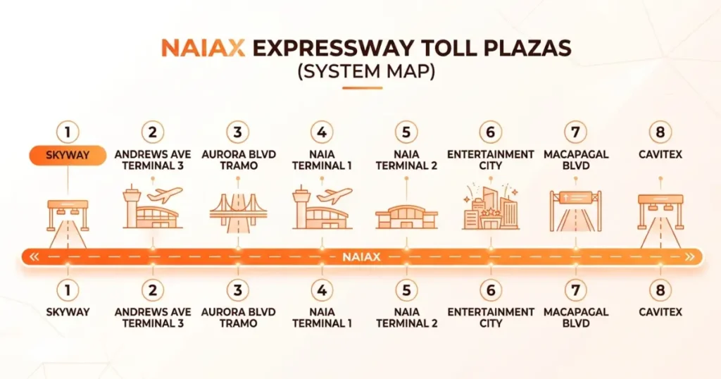 NAIAX Toll Fee Guide in 2026: Complete Rates, Toll Plazas, Autosweep RFID, NAIA Terminals & TRB-Approved Philippines Expressway Details 4 Numbered visual diagram of all 8 NAIAX toll plazas in sequential order along the Ninoy Aquino International Airport Expressway Philippines 2026 — Plaza 1 Skyway Sales Interchange Pasay, Plaza 2 Andrews Ave Terminal 3 Pasay, Plaza 3 Aurora Blvd Tramo Pasay, Plaza 4 NAIA Terminal 1 Parañaque, Plaza 5 NAIA Terminal 2 Parañaque, Plaza 6 Entertainment City Parañaque, Plaza 7 Macapagal Boulevard Parañaque, Plaza 8 CAVITEX Manila-Cavite Expressway Parañaque SMC Tollways Autosweep RFID TRB approved